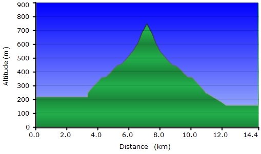 Agrandir l'image Profil de la randonnée vers le Col de Sécadou